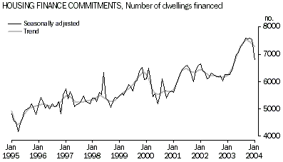 Graph - Housing finance commitments - number of dwellings financed