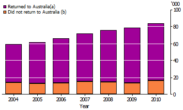 Column graph showing number of people who permantly departed from Australia, 2004 to 2010.