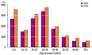 Column graph showing number of permanent departures by age, 2004 and 2010.