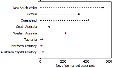 Horizontal bar graph showing number of permanent departures by state, 2010