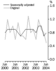 Graph: Quarterly changes - Seasonally adjusted and Original