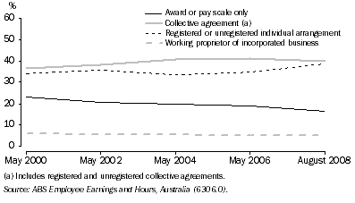 Graph: 8.49 METHODS OF SETTING PAY