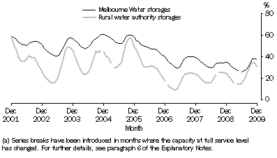 Graph: Water storage volumes, Per cent of capacity(a)