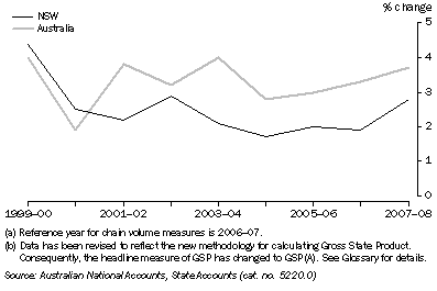 Graph: Gross State Product and Gross Domestic Product, NSW: Chain volume measures(a)(b)
