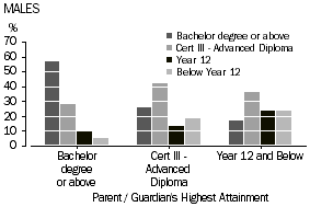 Graph showing the level of highest educational attainment/current study for 20-24 year old males by level of highest educational attainment of parents - 2009