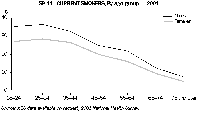 Graph - S9.11 Current smokers, By age group - 2001