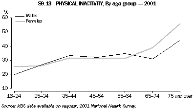 Graph - S9.13 Physical inactivity, By age group - 2001