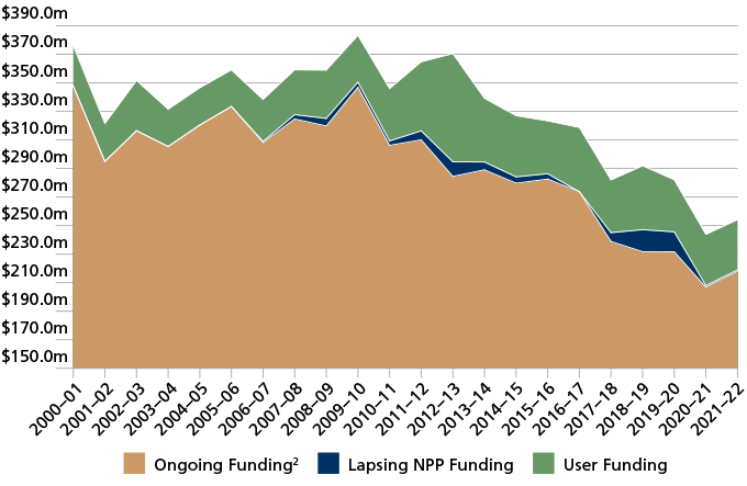 CHART 1: Real ABS Operating Funding, 2000-1 to 2021-22