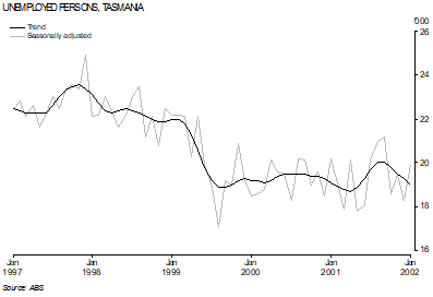 Graph - Unemployed persons, Tasmania
