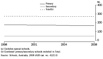 Graphs: SCHOOLS, Tasmania