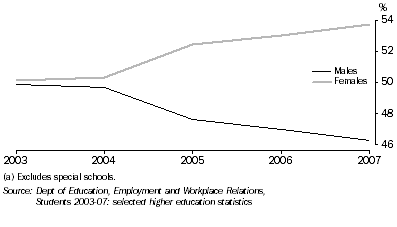Graph: PROPORTION OF HIGHER EDUCATION STUDENTS, Tasmania