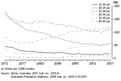 Graph: Age-Specific Fertility Rates (a), South Australia