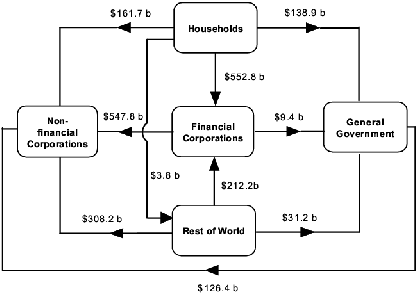 Diagram: At end of September Quarter 2005