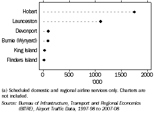 Graph: AIR PASSENGER MOVEMENTS, Main airports, Tasmania, 2007-08