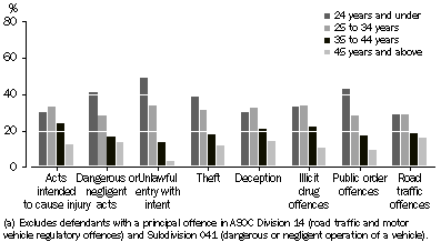 Graph: Defendants Adjudicated, Magistrates' Courts, Selected principal offences by selected age groups