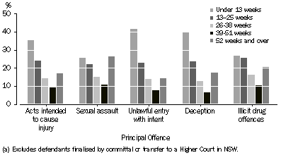 Graph: Defendants Finalised, Higher Courts 2005-06, Duration from initiation to finalisation by selected principal offences