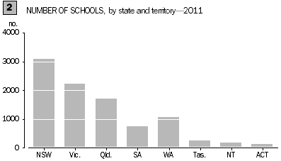 Graph: number of schools by state and territory 2011