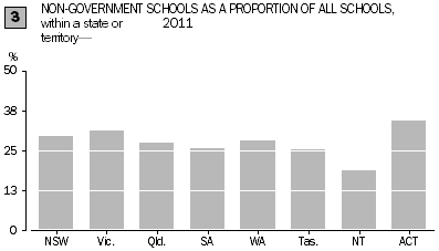 Graph: non-government schools as a proportion of all schools by state or territory 2011