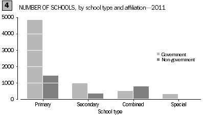 Graph: number of schools and school type and affiliation 2011