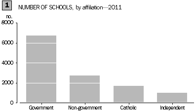Graph: number of schools by affiliation 2011