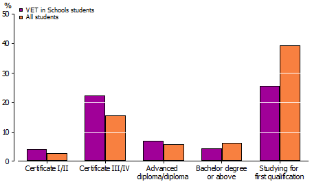 Graph: Proportion of 2006 Year 11 students with a qualification or studying in 2011