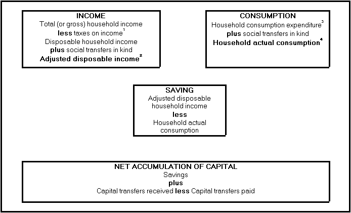 Relationship between income, consumption, saving and net accumulation of capital