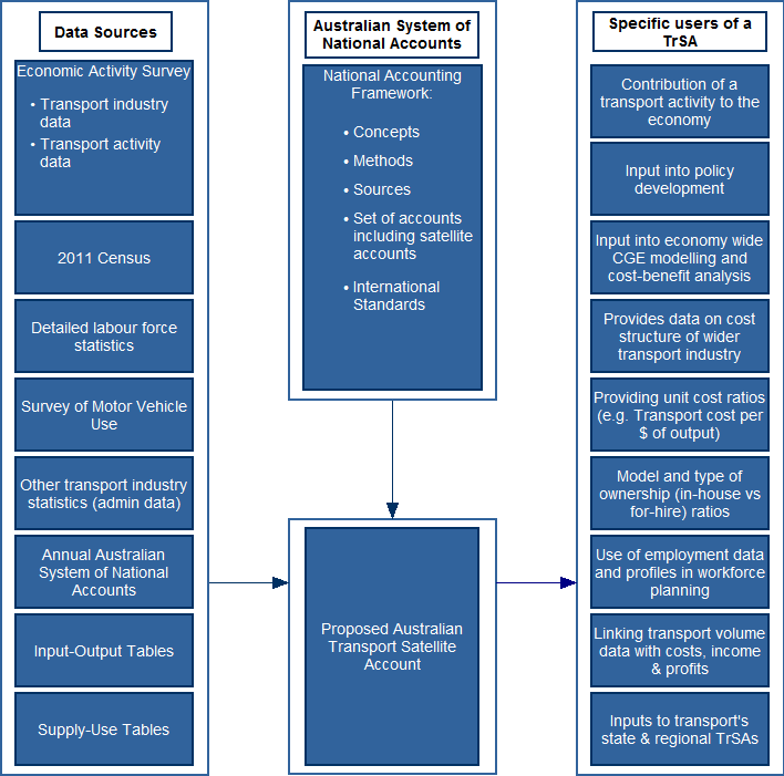 Figure 1: Data sources, linkages and uses of an Australian TrSA