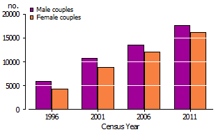 Same-sex couples (increase over time)