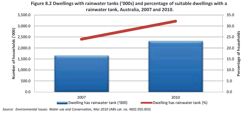 Figure 8.2 Dwellings with rainwater tanks (‘000) and percentage of suitable dwellings with a rainwater tank, Australia, 2007 and 2010.