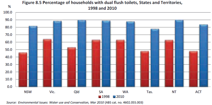 Figure 8.5 Percentage of households with dual flush toilets, States and Territories, 1998 and 2010.