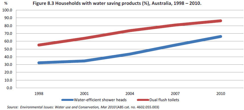 Figure 8.3 Households with water saving products (%), Australia, 1998 – 2010.
