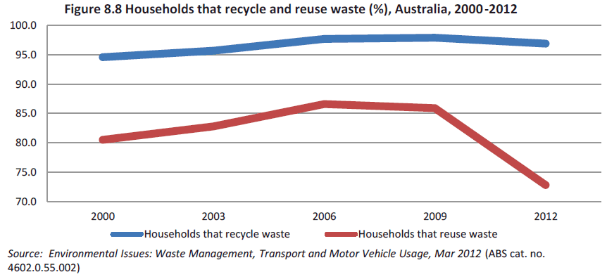 Figure 8.8 Households that recycle and reuse waste (%), Australia, 2000 - 2012.