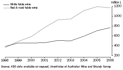 Graph: Inventories of Australian Table Wine — At 30 June