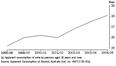 Graph: Per Capita Consumption of Wine (a)