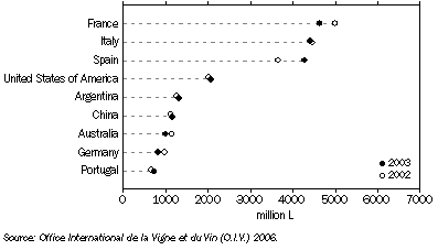 Graph: Production of Wine, Principal countries