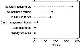 Graph: Graph - Consolidated assets by type of institution