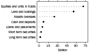Graph: Graph - Assets of public unit trusts