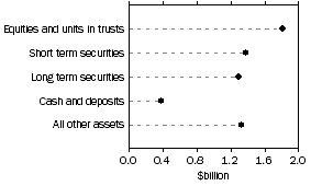 Graph: Graph - Assets of freindly societies