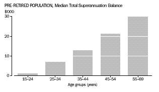 PRE-RETIRED POPULATION, Median Superannuation Balance - Graph