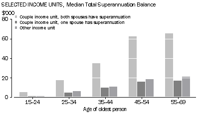SELECTED INCOME UNITS, Median Total Superannuation Balance - Graph