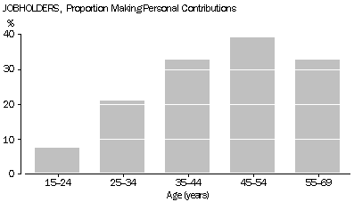 JOBHOLDERS, Proportion making Personal Contributions - Graph