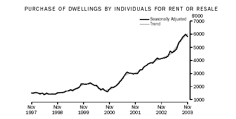 Purchase of dwellings by individuals for rent or resale, seasonally adjusted and trend