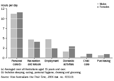 Graph: Graph - Time spent on selected activities, By sex, 2006