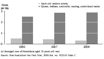 Graph: Graph - Time spent on leisure activities, 1992, 1997 and 2006