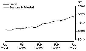 Graph: State trends_Victoria