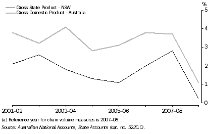 Graph: GROSS STATE PRODUCT AND GROSS DOMESTIC PRODUCT, Annual percentage change: Chain volume measures(a)