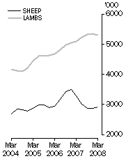Graph: Sheep and lamb slaughterings Trend