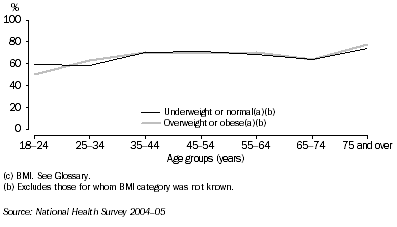 Graph: 4.2 Sedentary-low exercise, Men