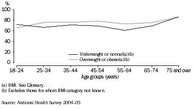 Graph: 4.3 Sedentary-low exercise, Women