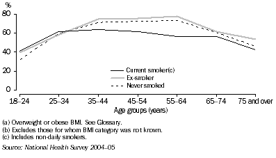 Graph: 4.6 Overweight or obesity (a)(b), Men